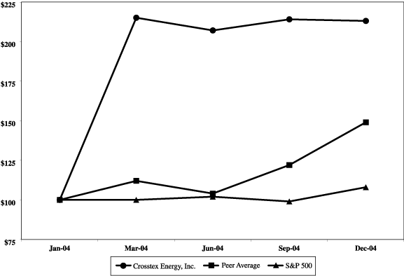 (PERFORMANCE GRAPH)